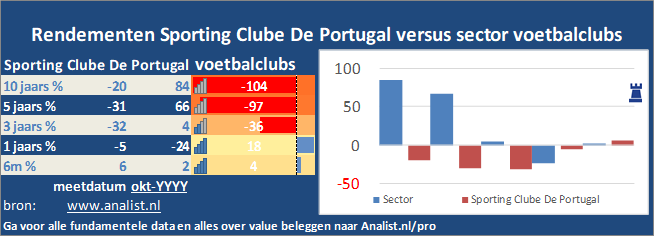 koers/><br></div>Het aandeel Sporting Clube De Portugal staat dit jaar 1 procent lager. </p><p class=